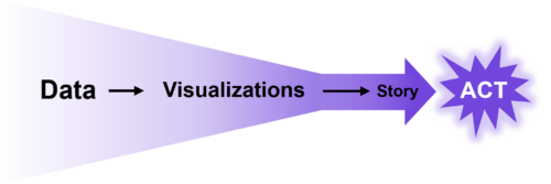 data become visualizations and are grouped into a story