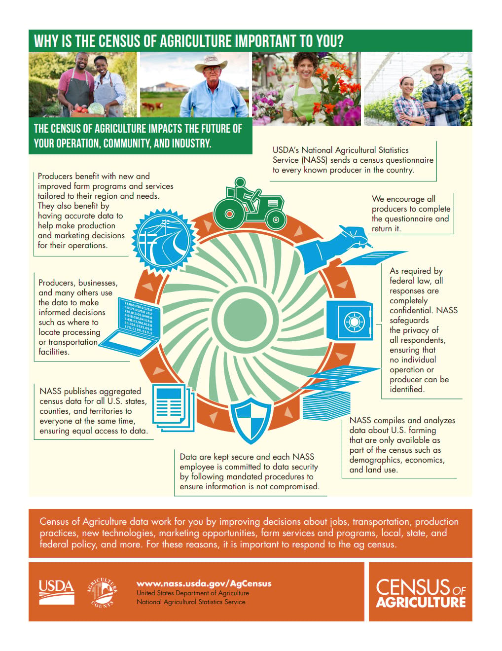 Inforgraphic from USDA showing why the Census of Agriculture is Important to You.