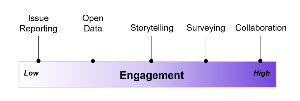 the spectrum of engagement