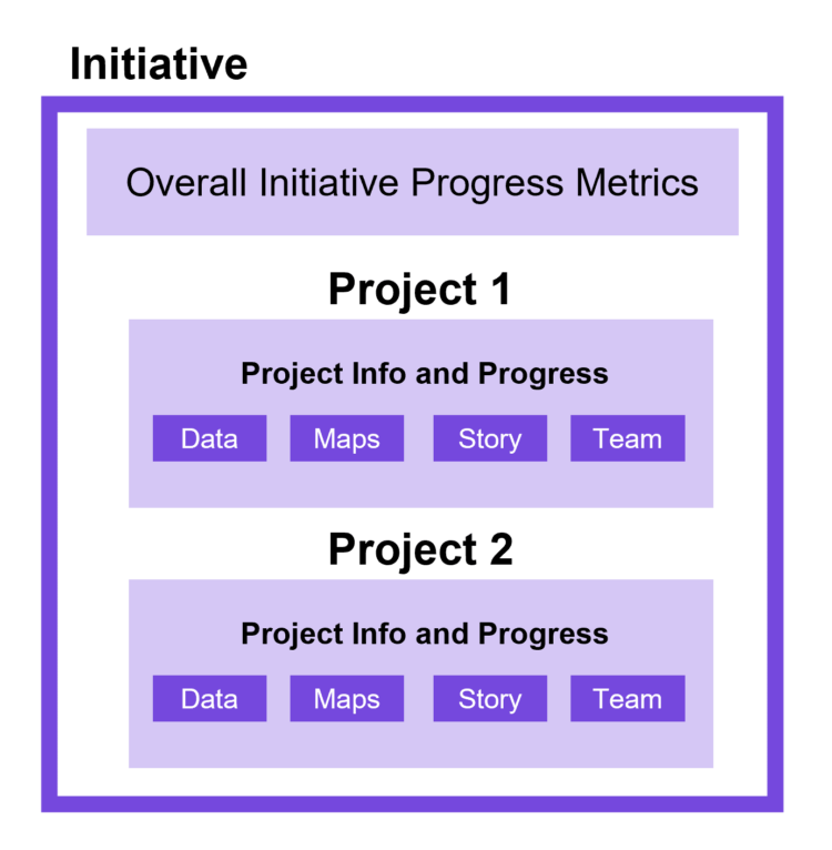 initiative conceptual diagram