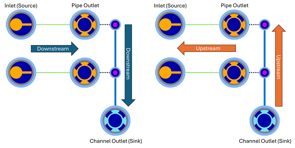 The graphic shows two example networks. The left network shows downstream flow originating at two inlets flowing towards channel outlet. The right network shows upstream flow originating at a channel outlet and flowing towards the two inlets. The graphic shows two example networks. The left network shows downstream flow originating at two inlets flowing towards channel outlet. The right network shows upstream flow originating at a channel outlet and flowing towards the two inlets.