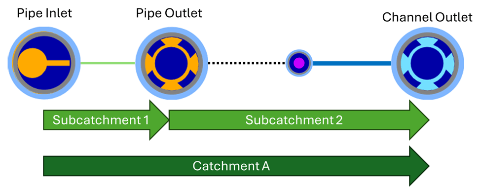 This graphic shows how subnetworks are represented in a hierarchical subnetwork using arrows. It shows two subcatchments: one that extends from the inlet to the pipe outlet and another one that extends from the pipe outlet to the channel outlet. It shows the catchment starting at the inlet and extending to the channel outlet. This graphic shows how subnetworks are represented in a hierarchical subnetwork using arrows. It shows two subcatchments: one that extends from the inlet to the pipe outlet and another one that extends from the pipe outlet to the channel outlet. It shows the catchment starting at the inlet and extending to the channel outlet.