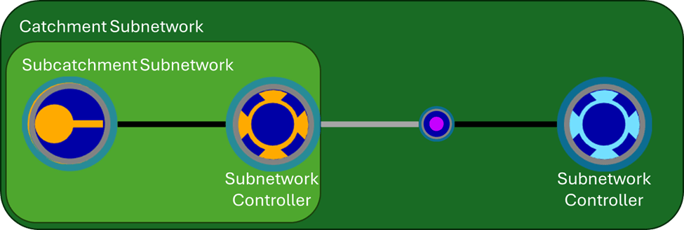 This graphic uses polygons to represent the extents of subnetworks in a stormwater network. There is a box containing an inlet and subnetwork controller that represents the subcatchment subnetwork. The subcatchment subnetwork is contained in a larger box that also contains a pipe connection and a different subnetwork controller representing the catchment. This graphic uses polygons to represent the extents of subnetworks in a stormwater network. There is a box containing an inlet and subnetwork controller that represents the subcatchment subnetwork. The subcatchment subnetwork is contained in a larger box that also contains a pipe connection and a different subnetwork controller representing the catchment.