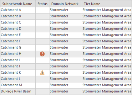 The graphic contains a table representing subnetworks in a stormwater domain network from the sample dataset. There are catchments from A to M shown, along with the DuPage river basin. Catchment H has an icon with a white exclamation point in a red circle next to it indicating an error. Catchment K has an icon with a black exclamation mark in a yellow triangle next to it indicating a warning. The graphic contains a table representing subnetworks in a stormwater domain network from the sample dataset. There are catchments from A to M shown, along with the DuPage river basin. Catchment H has an icon with a white exclamation point in a red circle next to it indicating an error. Catchment K has an icon with a black exclamation mark in a yellow triangle next to it indicating a warning.