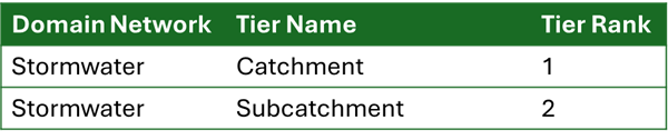 The graphic shows a table describing the definitions for two tiers in the stormwater domain network. The first tier is the catchment with a rank of 1. The second tier is the subcatchment with a rank of 2. The graphic shows a table describing the definitions for two tiers in the stormwater domain network. The first tier is the catchment with a rank of 1. The second tier is the subcatchment with a rank of 2.