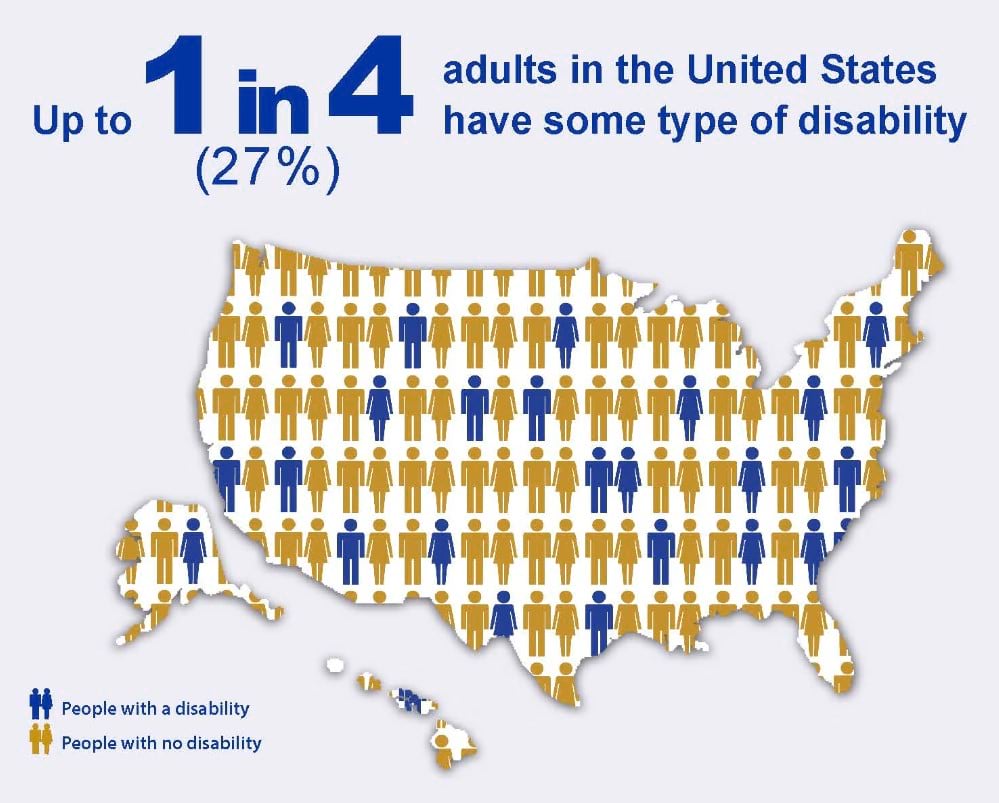 outline map of US illustrating 1 in 4 people with disabilities with icons across the US
