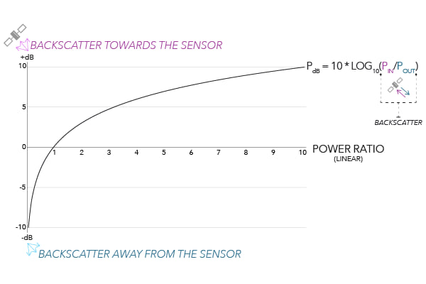 Graph of Convert SAR Units (Linear To Decibels) with equation