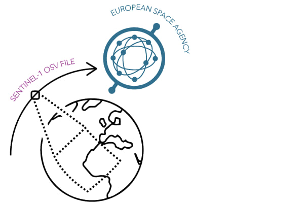 Picture of earth and orbital path storage movement