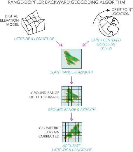 Geometric Terrain Correction Figure of Range-Doppler Backward Geocoding Algorithm Computation