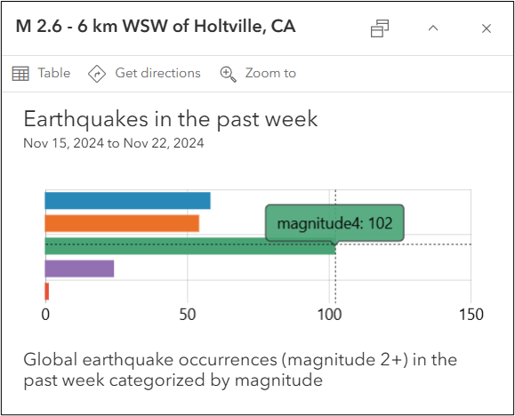 A pop-up containing an Arcade content element that returns a bar chart of all global earthquakes in the past week grouped by magnitude. A pop-up containing an Arcade content element that returns a bar chart of all global earthquakes in the past week grouped by magnitude.