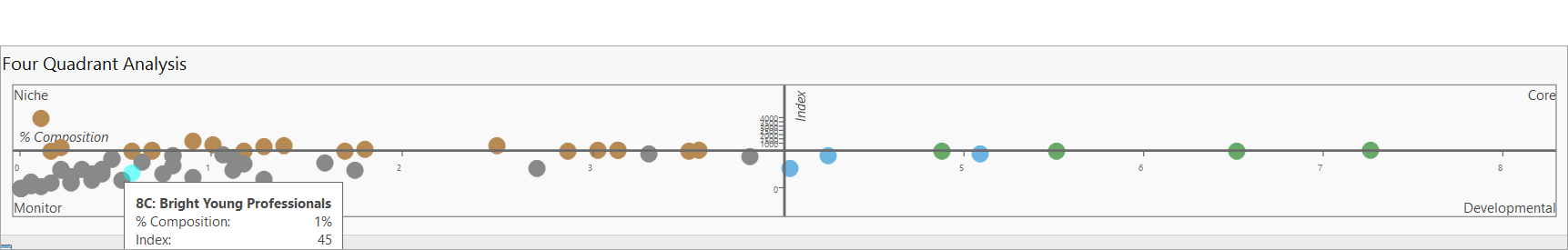 Monitor segments in four quadrant analysis Monitor segments in four quadrant analysis