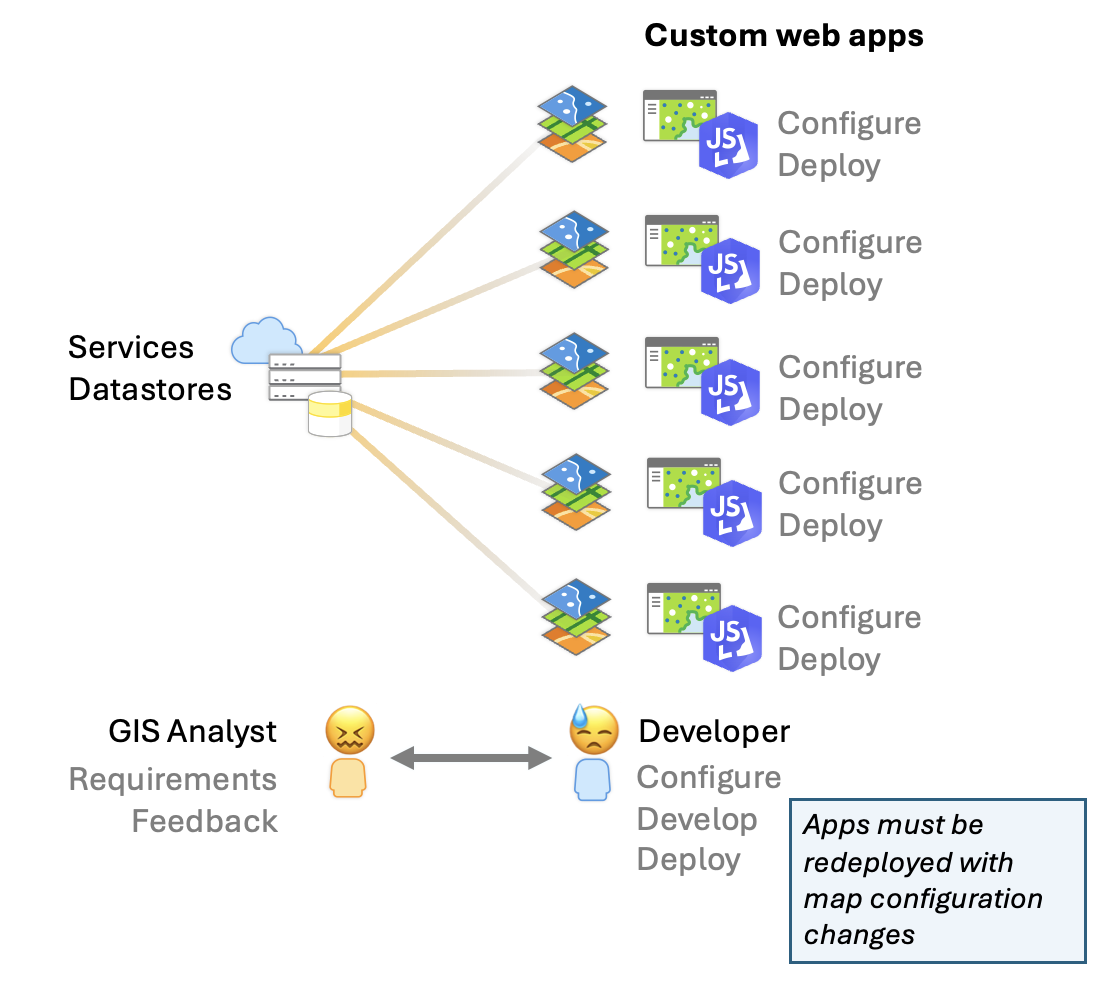Building custom web applications without leveraging web maps can lead to maintenance problems when the number of apps grows in your organization. It also creates added stress for the developer who may be the recipient of many change requests that can't be easily made by the cartographer or GIS analyst.