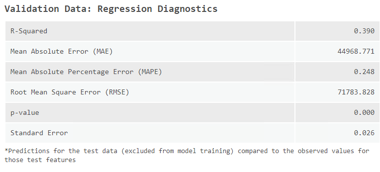 Validation Data: Regression diagnostics. Validation Data: Regression diagnostics.