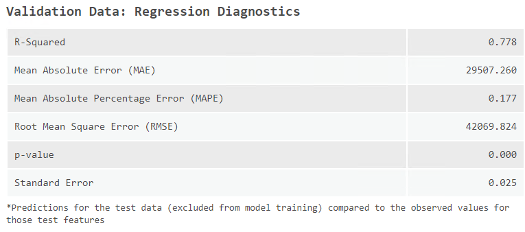 Boosted regression tree model with spatial components included model diagnostics. Shows an R-squared of 0.778. Boosted regression tree model with spatial components included model diagnostics. Shows an R-squared of 0.778.