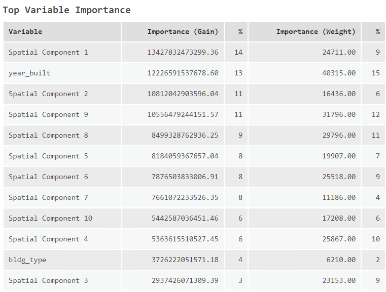 Boosted regression tree with spatial components variable importance. The most important variable is spatial component 1 followed by year_built then more spatial components. Boosted regression tree with spatial components variable importance. The most important variable is spatial component 1 followed by year_built then more spatial components.