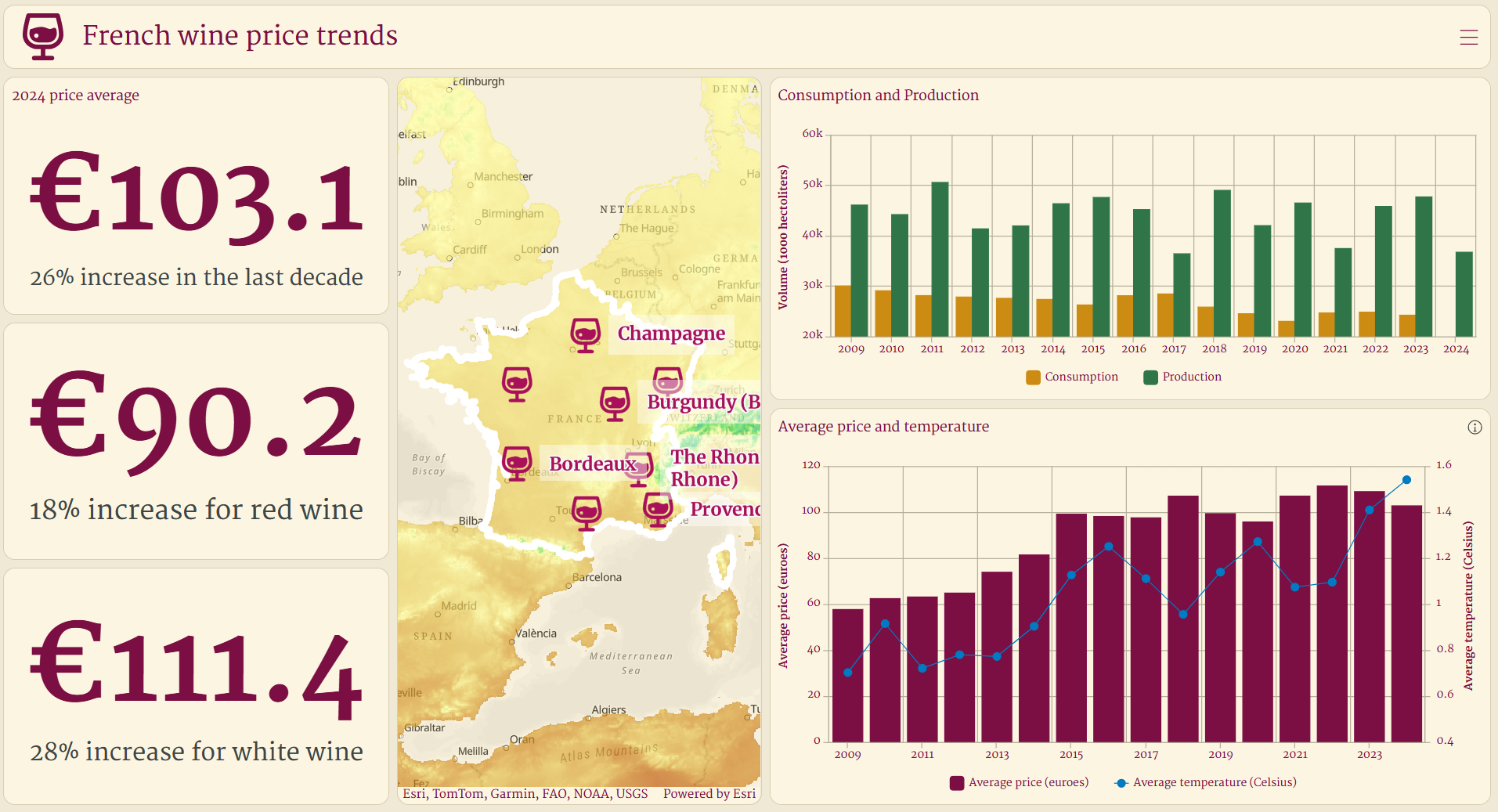 final dashboard with dual-axis chart. final dashboard with dual-axis chart.