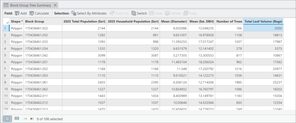 Summary of trees attribute table