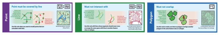 Screenshot of ArcGIS topology rules examples Screenshot of ArcGIS topology rules examples