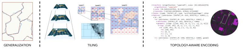Generalization, tiling, and topology-aware encoding shown as a simplified mosaic. Generalization, tiling, and topology-aware encoding shown as a simplified mosaic.