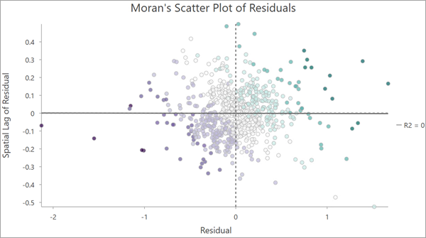 Moran scatter plot of model residuals. The X axis is the observed statistic. The Y axis is the spatial lag of the residual.