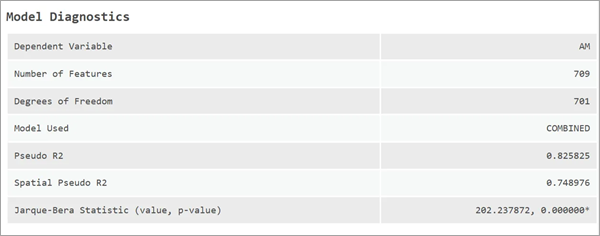 Spatial Lag Model Diagnostics.