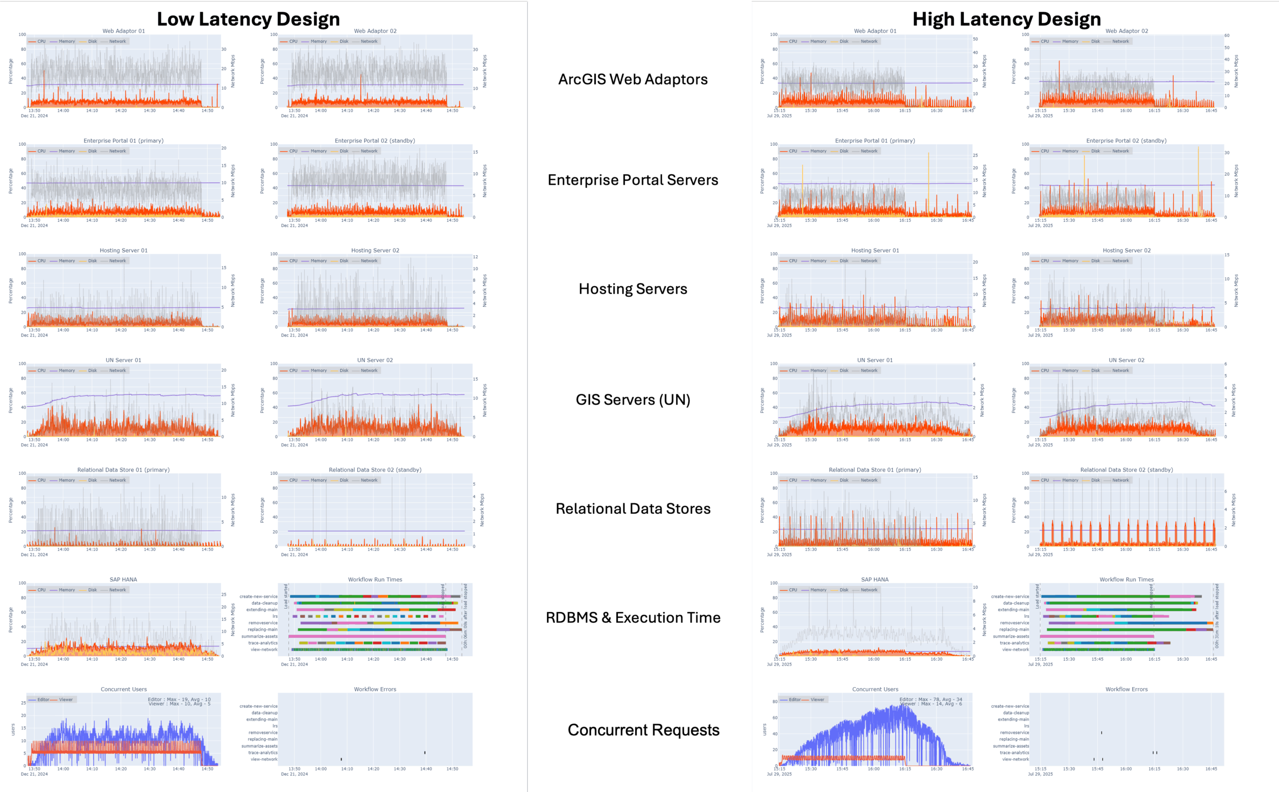 Test result graphs showing resource utilization of system components of a high-latency and low-latency system Test result graphs showing resource utilization of system components of a high-latency and low-latency system