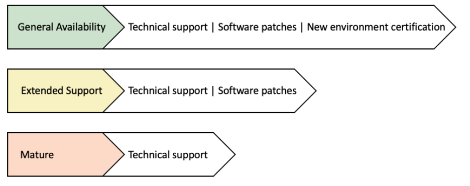 Diagram showing product lifecycle phases of General Availability, Extended Support, and Mature, with decreasing levels of support.