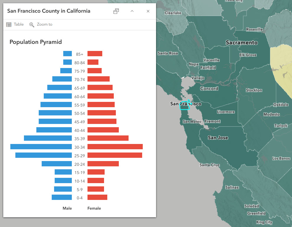San Francisco County, CA is deep green in the map due to its urban population. The population pyramid has very large bars starting in age groups 20-24 through 35-40.
