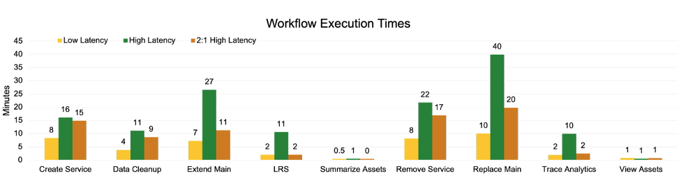 Chart showing changes in workflow execution times across three configurations: low latency, high latency with 1:1 ArcSOC to vCPU ratio, and high latency with a 2:1 ratio of ArcSOCs to vCPU. Chart showing changes in workflow execution times across three configurations: low latency, high latency with 1:1 ArcSOC to vCPU ratio, and high latency with a 2:1 ratio of ArcSOCs to vCPU.