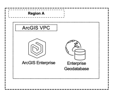 conceptual architecture showing ArcGIS Enterprise and enterprise geodatabase co-located within the same VPC. conceptual architecture showing ArcGIS Enterprise and enterprise geodatabase co-located within the same VPC.