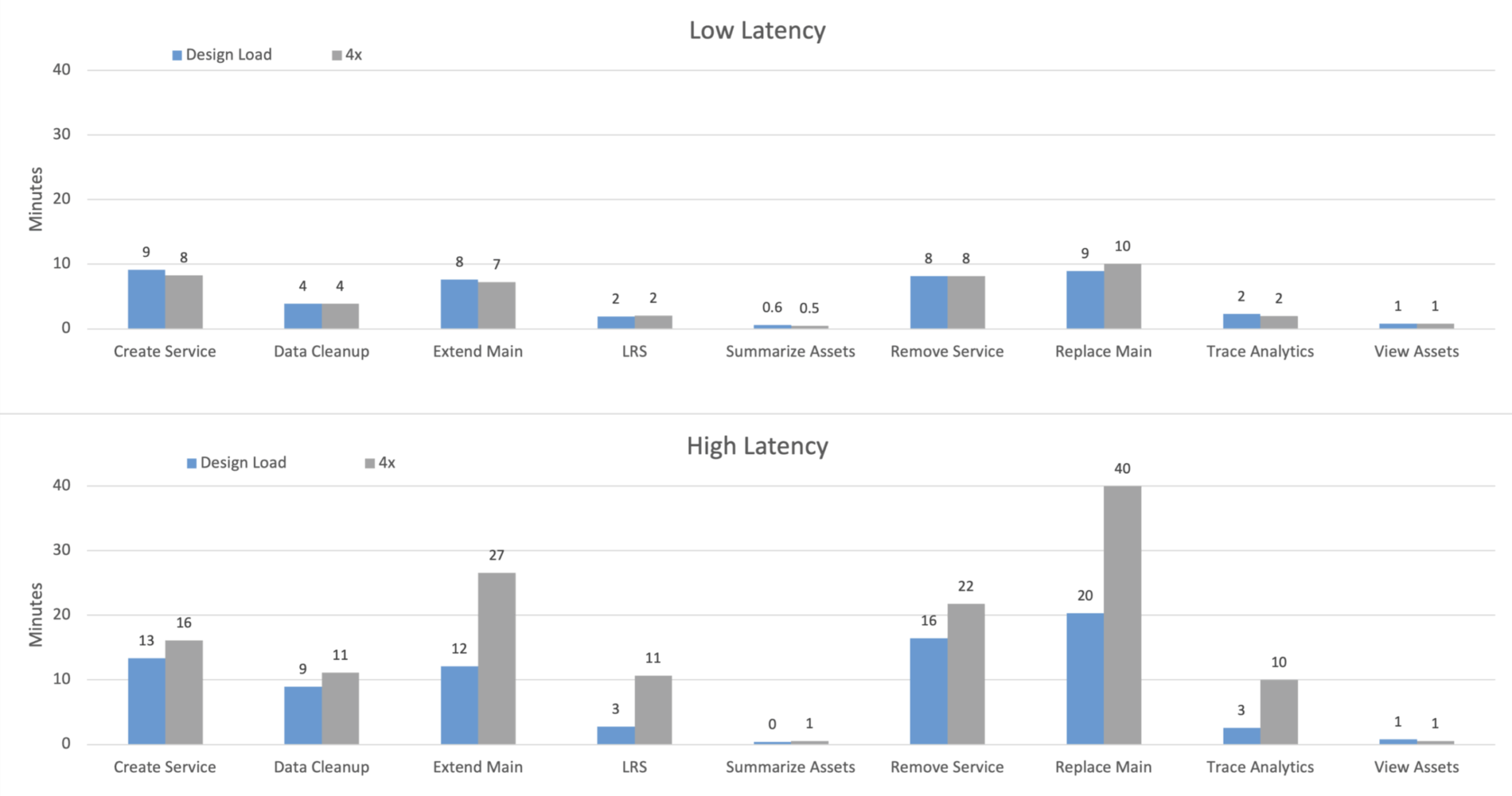 Chart showing differences in workflow execution time between a system with low latency and high latency. Chart showing differences in workflow execution time between a system with low latency and high latency.