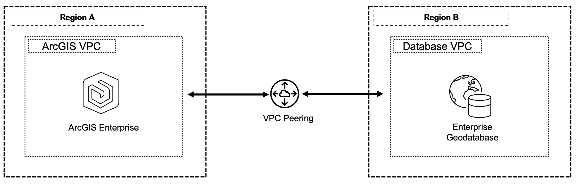 Conceptual diagram representing a high database latency design, where ArcGIS Enterprise and the enterprise geodatabase are deployed in separate regions. Conceptual diagram representing a high database latency design, where ArcGIS Enterprise and the enterprise geodatabase are deployed in separate regions.