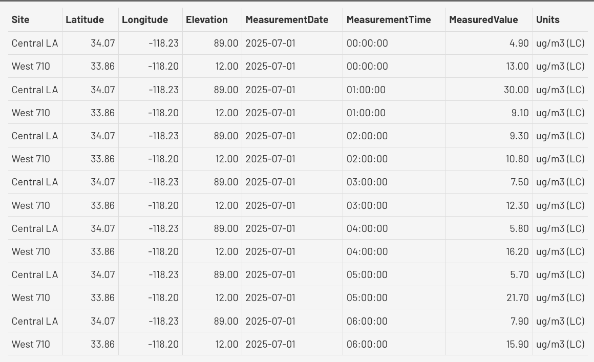 A partial snapshot of a table containing PM2.5 measurement data A partial snapshot of a table containing PM2.5 measurement data