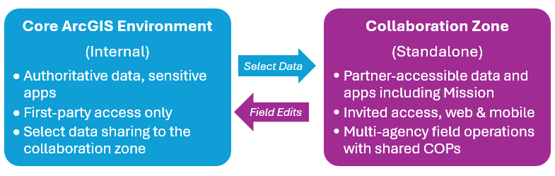Flowchart showing the connection between two data environments: * A blue box labeled "Core ArcGIS Environment (Internal)" containing authoritative, sensitive data and apps, with first-party access only, and the ability to select data sharing to the collaboration zone. A purple box labeled "Collaboration Zone (Standalone)" containing partner-accessible data and apps including Mission, invited web and mobile access, and is used for multi-agency field operations with shared COPs. An arrow labeled "Select Data" goes from the Core ArcGIS Environment to the Collaboration Zone. An arrow labeled "Field Edits" goes from the Collaboration Zone to the Core ArcGIS Environment.