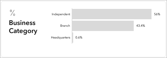 Business category statistics