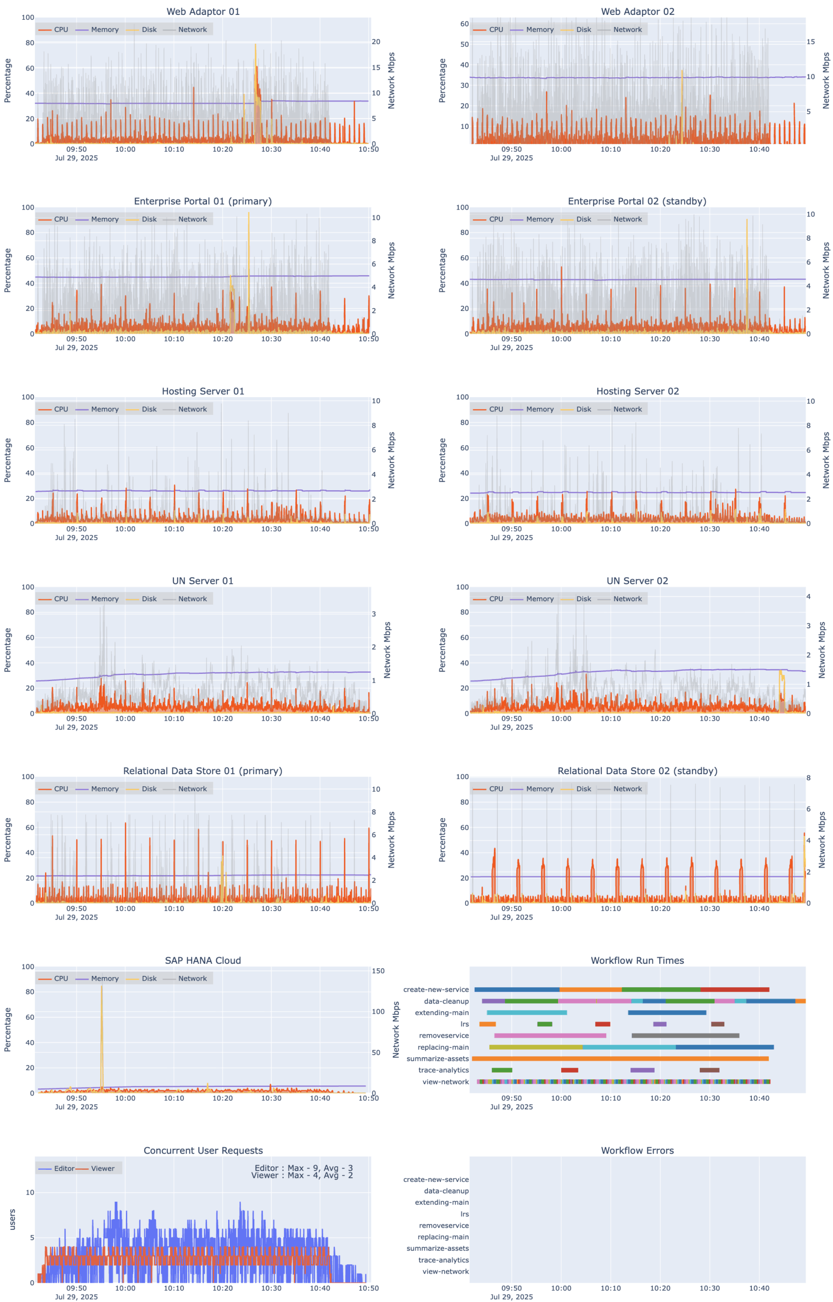 System Resource Utilization charts for a Network Information Management System with an enterprise geodatabase configured with SAP HANA Cloud