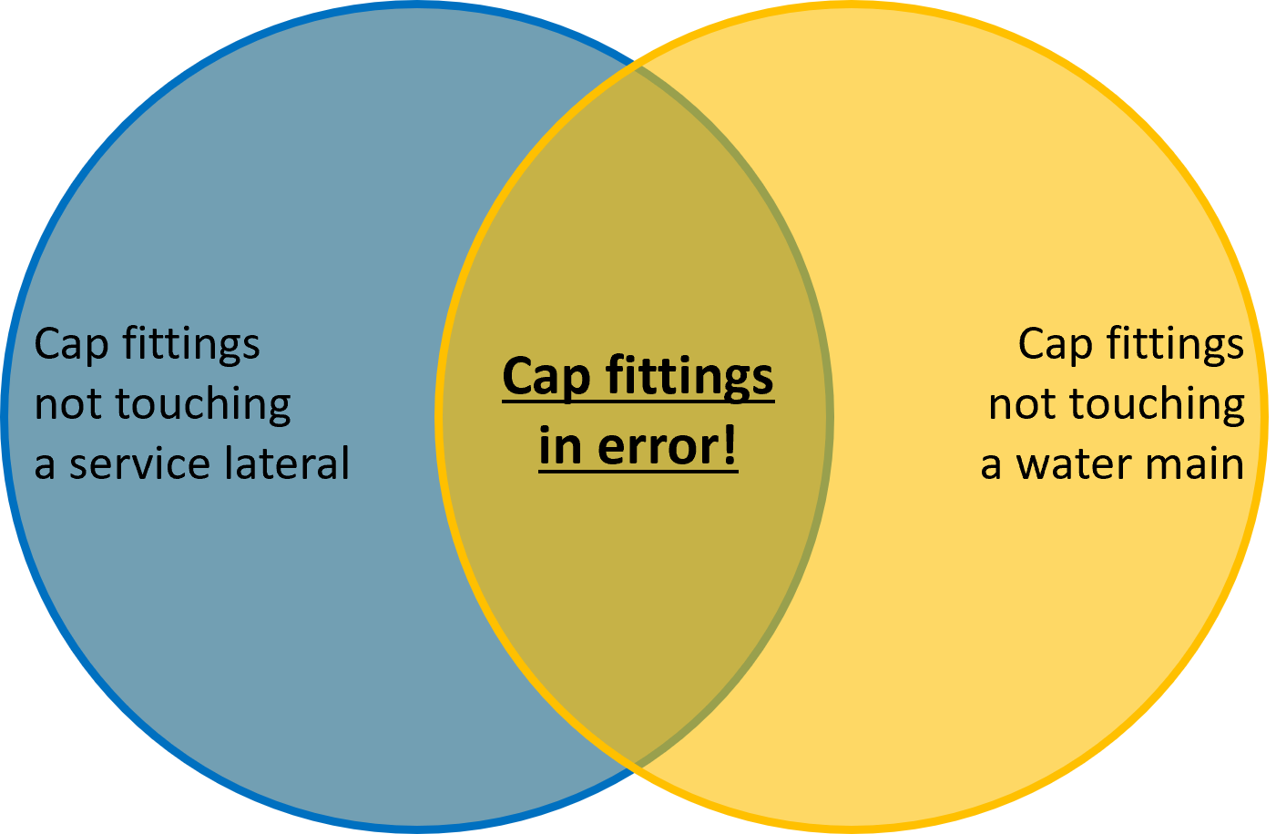 Venn diagram illustrating how the composite check combines two results.