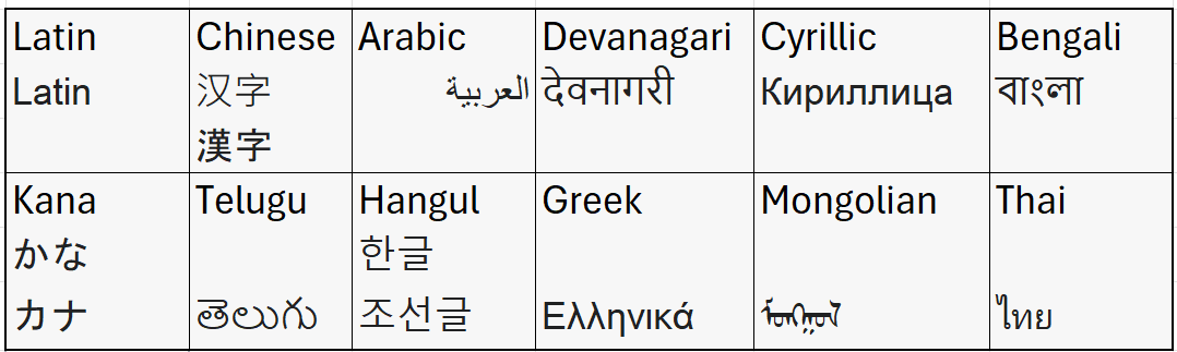 A table with examples of scripts that should be supported by any global software