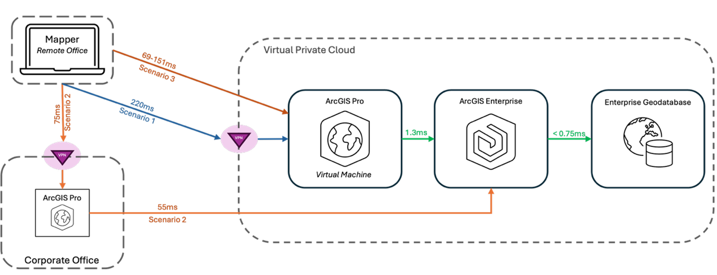 Diagram showing three scenarios of users connecting to a virtual desktop to edit map features.