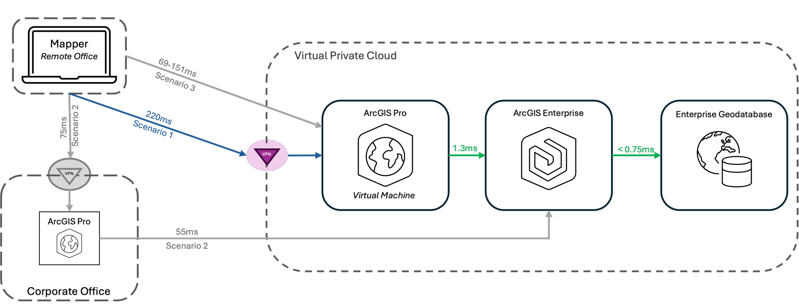 Diagram showing remote workers connecting with a VPN to a virtual desktop that is collocated with ArcGIS Enterprise in a VPC Diagram showing remote workers connecting with a VPN to a virtual desktop that is collocated with ArcGIS Enterprise in a VPC
