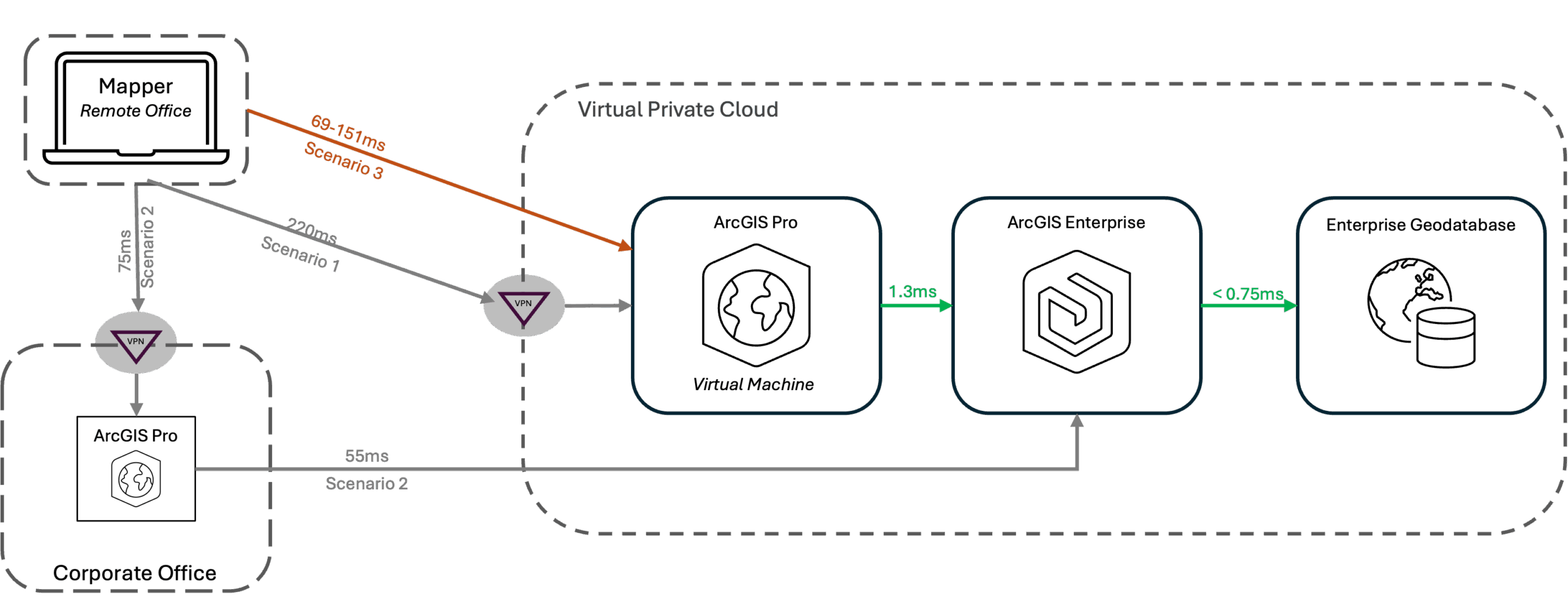 diagram showing remote workers connecting directly to a vietual desktop (without a VPN) that is collocated with ArcGIS Enterprise in the VPC diagram showing remote workers connecting directly to a vietual desktop (without a VPN) that is collocated with ArcGIS Enterprise in the VPC