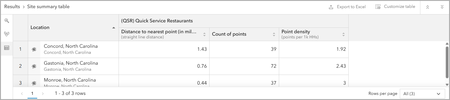 Site summary table
