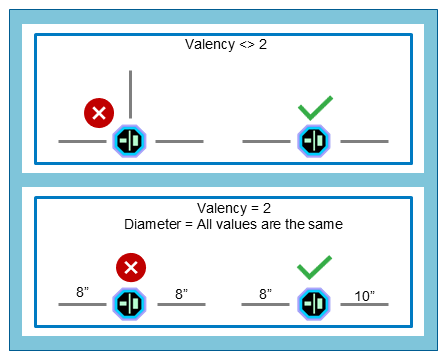 Illustration showing the identification of incorrect fittings using the Valency check