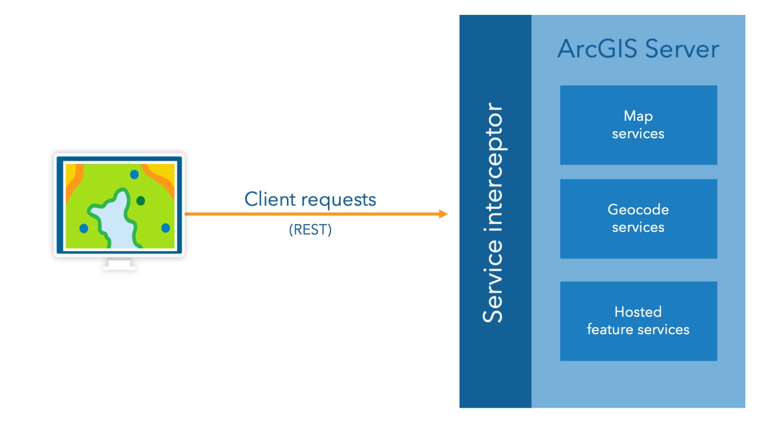 Diagram of how service interceptors can be applied to all types of GIS services published to ArcGIS Server.