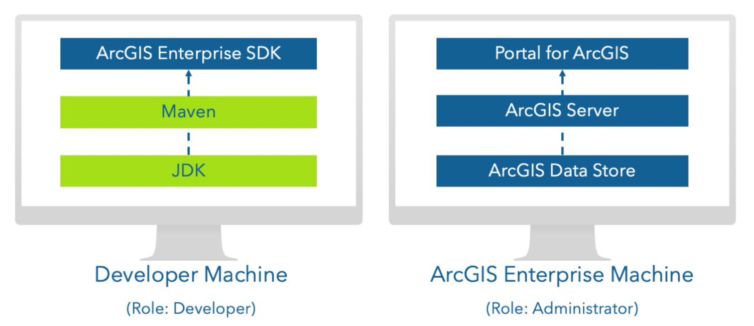 Service interceptors require two environments: a developer environment and an ArcGIS Enterprise environment.