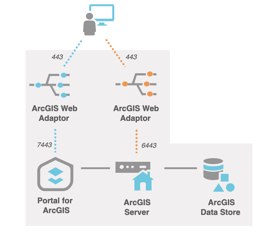 ArcGISEnterprisebasedeployment