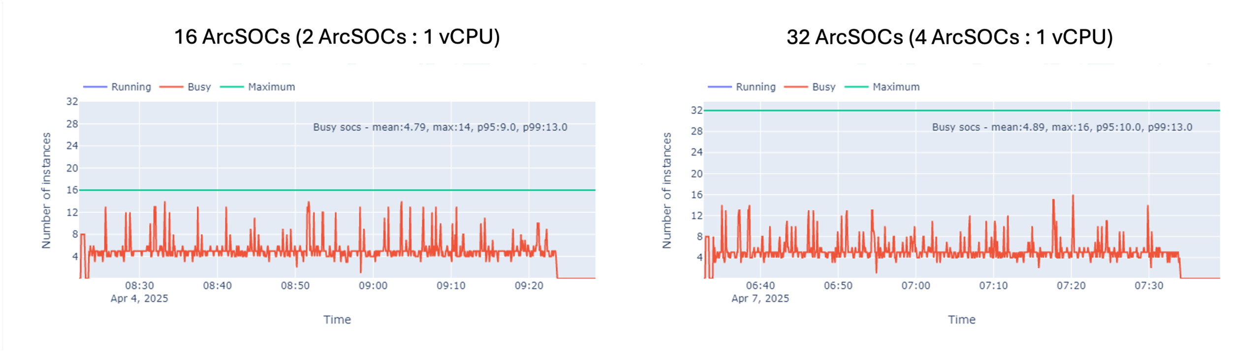ArcSOC utilization comparison looking at ArcSOCs running versus those actively in use.