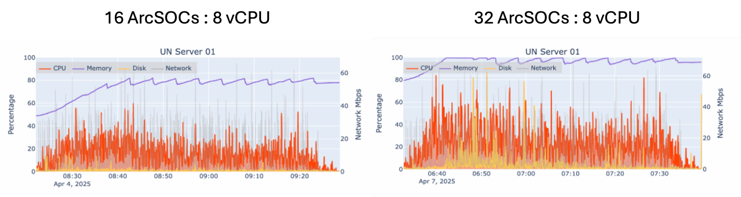 ArcGIS Server utilization comparison between a 2:1 and 4:1 ArcSOC:vCPU ratio configuration