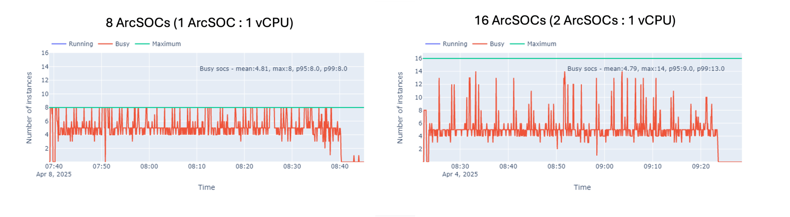 ArcSOC utilization chart comparison with 8 versus 16 ArcSOCs configured per vCPU