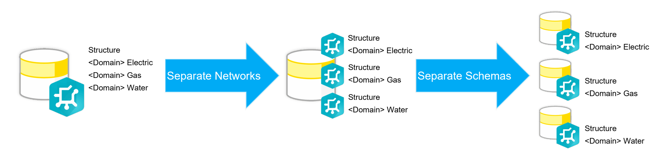 A diagram showing that each domain network can be managed in a single geodatabase and a single network, a single geodatabase with multiple networks, or multiple geodatabases.